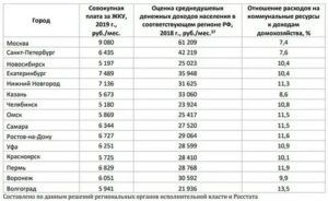 Среднедушевой Доход Семьи 2020 Москва