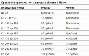 На 2020 год транспортный налог со скольки кобыл