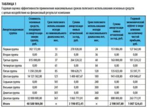 Срок Полезного Использования Основных Средств Классификатор 2020 Смартфон