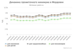 Прожиточный Минимум Для Инвалидов 3 Группы В 2020