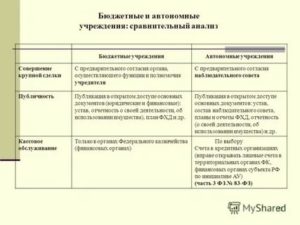 Размер Крупной Сделки Для Автономного Учреждения В 2020 Году