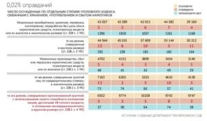 Статистика преступлений по ст 228 ук рф за 2020 год