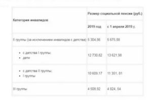 Размер Индексации Социальной Пенсии По Инвалидности С 1 Апреля 2020 Года