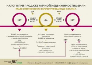 Налог с продажи доли в квартире 2020