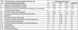 Спецодежда Кладовщика Нормы Списания В 2020 Году