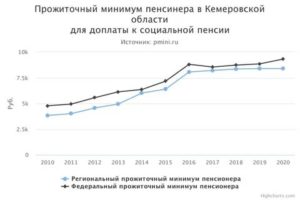 Прожиточный Минимум В 2020 Году В Кемеровской Области На Детей