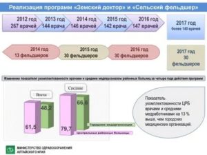 Программа Земский Фельдшер В Каких Регионах Действует