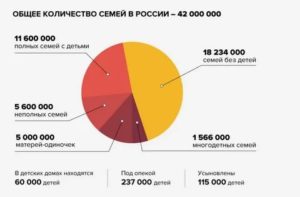 Статистические Данные В России Неполных Семей В России 2020 Росстат