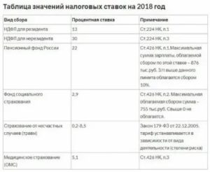 Пенсионные отчисления 22 процента от чего