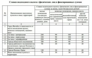 Налог на нежилое помещение