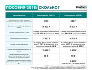 Размер ежемесячного детского пособия до 18 лет в 2020 году
