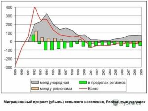 Сообщение На Тему Миграция Населения В России 2020