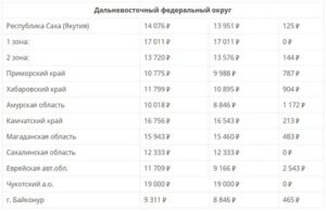 Прожиточный Минимум В Башкирии На Детей 2020