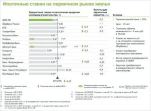Сколько Процентов По Ипотеке В Сбербанке На 2020 Год