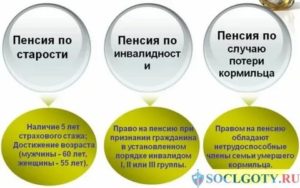 Пфр Формула Расчета Пенсии По Инвалидности 3 Группы В 2020 Году