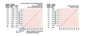 Минимальный Размер Оплаты Труда В Сургуте С 2020 Года Последние Новости