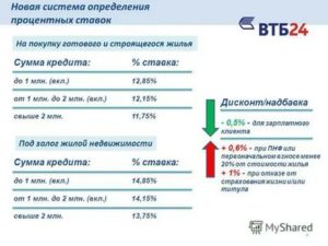 Сколько Страховка В Втб 24 Потребительский Кредит 2020