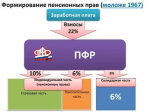 Пенсионные отчисления 22 процента от чего