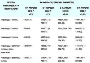 Размер Выплаты Инвалидам 3 Группы В 2020 Году В Волгограде