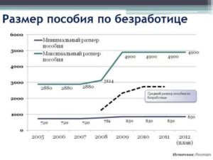 Размер Максимального Пособия По Безработице