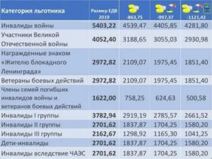 Размер Едв Инвалидам 3 Группы В 2020 Году Какая Сумма
