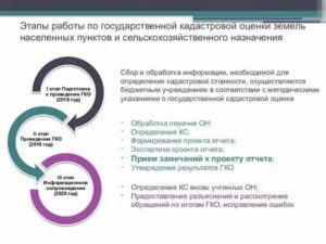 Массовая Оценка В 2020год Земли Промышленности