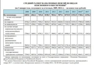 Минимальная Пенсия По Потере Кормильца В 2020 В Башкирии