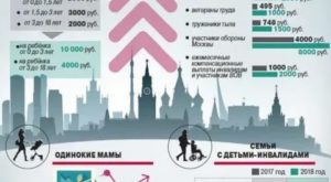 Что Положено Малообеспеченным Семьям В Москве 2020