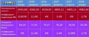 Процент Индексации Работающим Пенсионерам