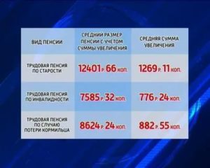 Минимальная Пенсия По Потере Кормильца В 2020 В Башкирии