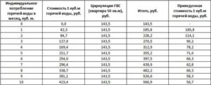 Сколько Стоит Горячая Вода В Москве За Куб