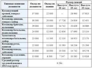 Какие льготы положены военнослужащим в 2020 году