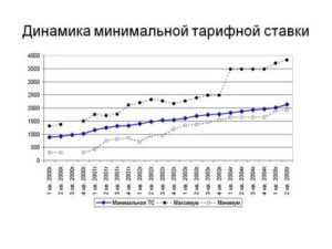 Минимальная Тарифная Ставка 2020 Газпром