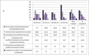 Статистика Неблагополучных Семей В Москве