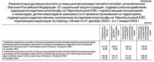 Человека Проживавшего В Чернобольской Зоне Подлежит Повышенному Возрасту Ухода На Пенсию ?