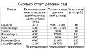 Сколько Стоит Детский Сад В Московской Области В 2020