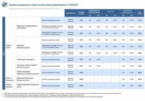 Сколько Процентов По Ипотеке В Сбербанке На 2020 Год