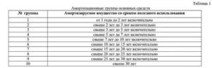 Стол Амортизационная Группа