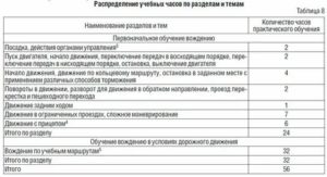 Сколько Часов Надо Откатать В Автошколе По Закону 2020