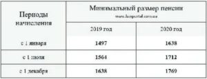 Минимальная Пенсия В Санктпетербурге В 2020