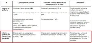 Ставки Подоходного Налога С Дивидендов В 2020 Году Рб