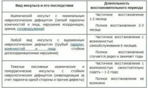Через сколько дней можно оформить инвалидность после инсульта