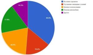 Статистика распоряжения материнским капиталом