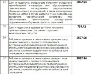 Льготы по налогам проживающим в чернобыльской зоне