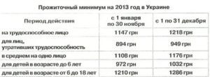 Прожиточный Минимум Для Инвалидов 3 Группы В 2020
