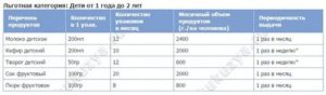 Что Положено Детям До 3 Лет Бесплатно На Молочной Кухне В Московской Области