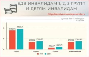 Льготы Инвалидам С Детства В Рб 2020 Год?