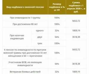 Какие льготы положены военнослужащим в 2020 году