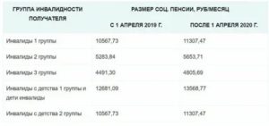 Размер Надбавки К Пенсии По Инвалидности 1 Группы