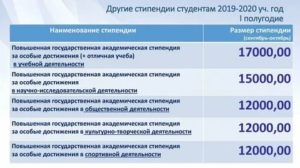 Стипендия В Москве У Студентов 2020